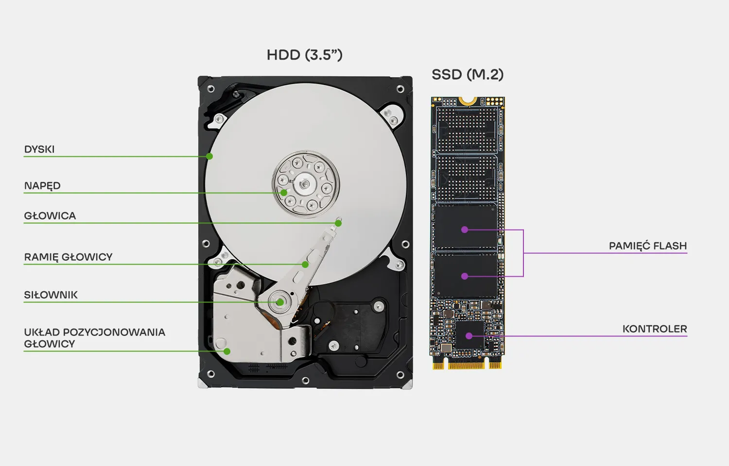 schmet budowy dysku HDD oraz SSD